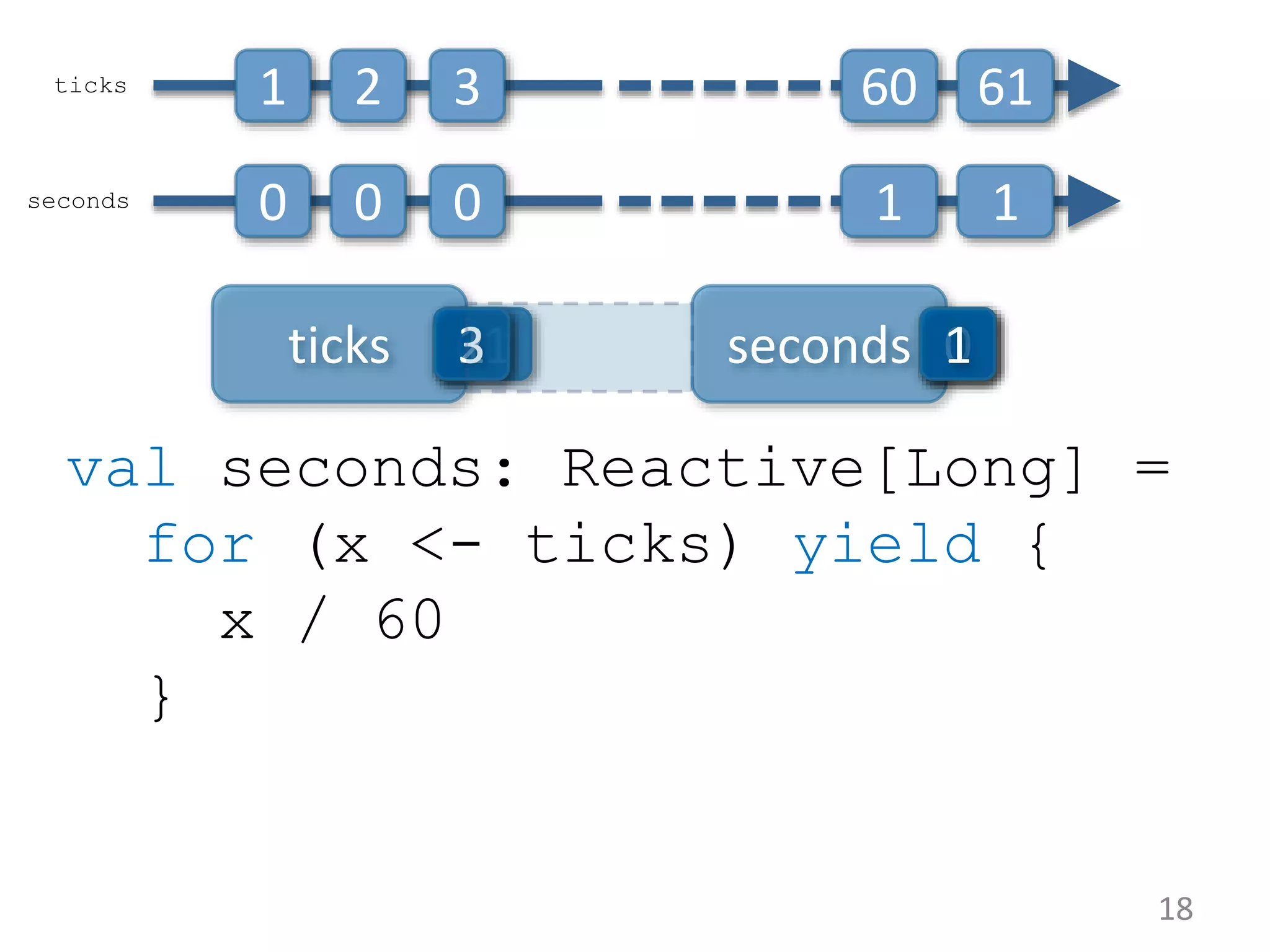 6061 val seconds: Reactive[Long] = for (x <- ticks) yield { x / 60 } 18 ticks 1 1 2 2 3 3 60 61 seconds 0 0 0 1 1 ticks seconds 00011 