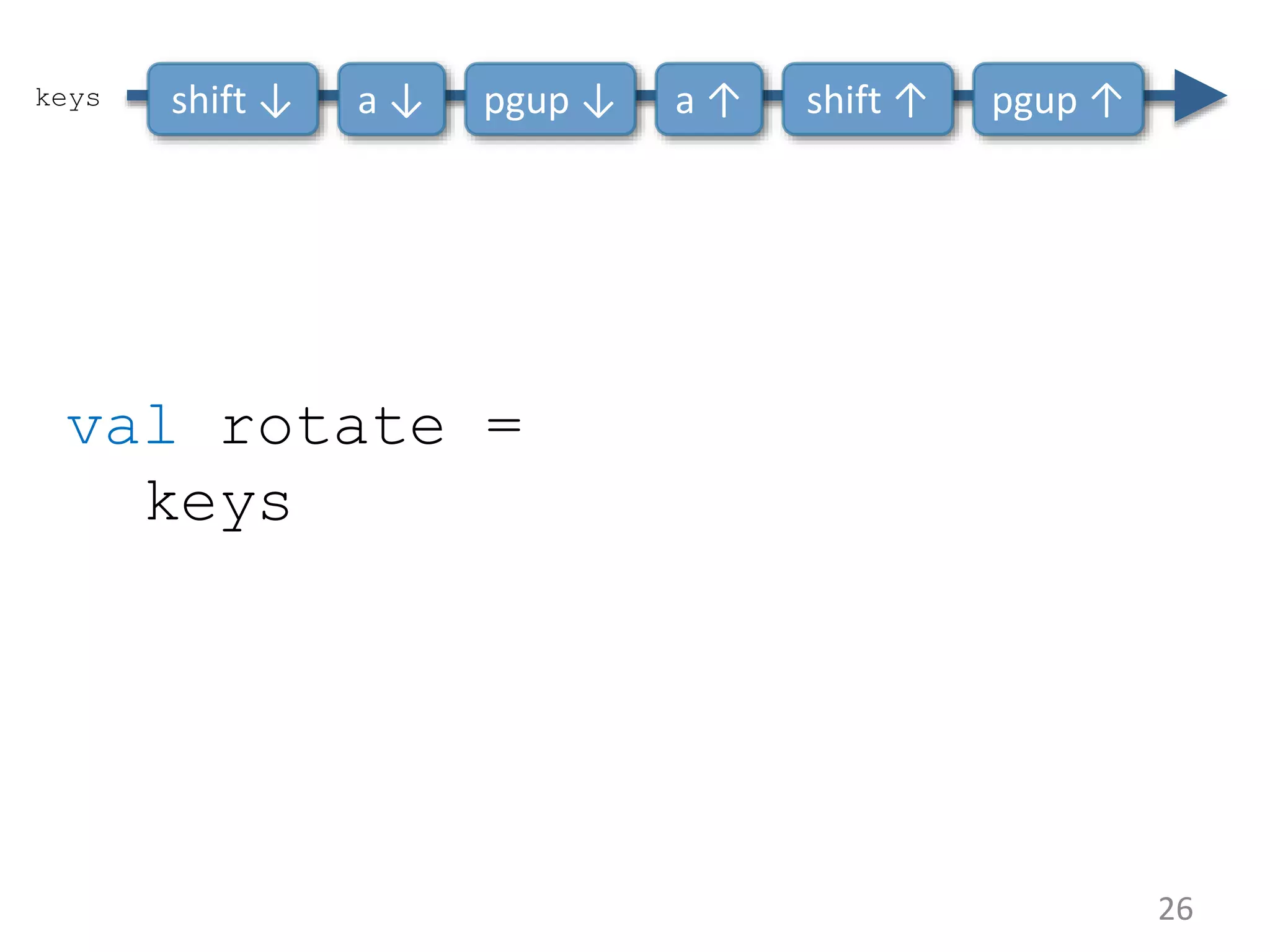 26 val rotate = keys a ↓shift ↓ a ↑ shift ↑pgup ↓ pgup ↑keys 