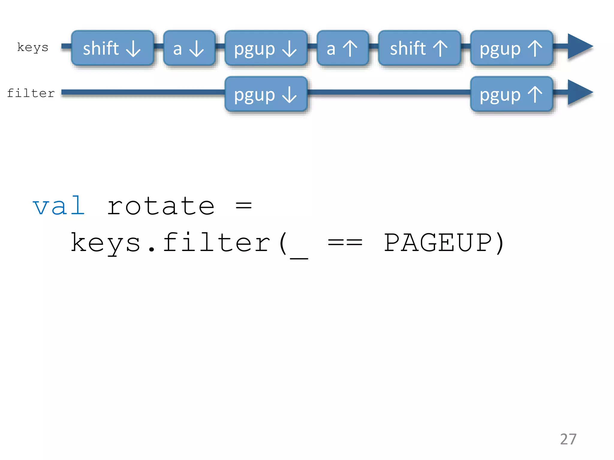 27 val rotate = keys.filter(_ == PAGEUP) a ↓shift ↓ a ↑ shift ↑pgup ↓ pgup ↑keys pgup ↓ pgup ↑filter 