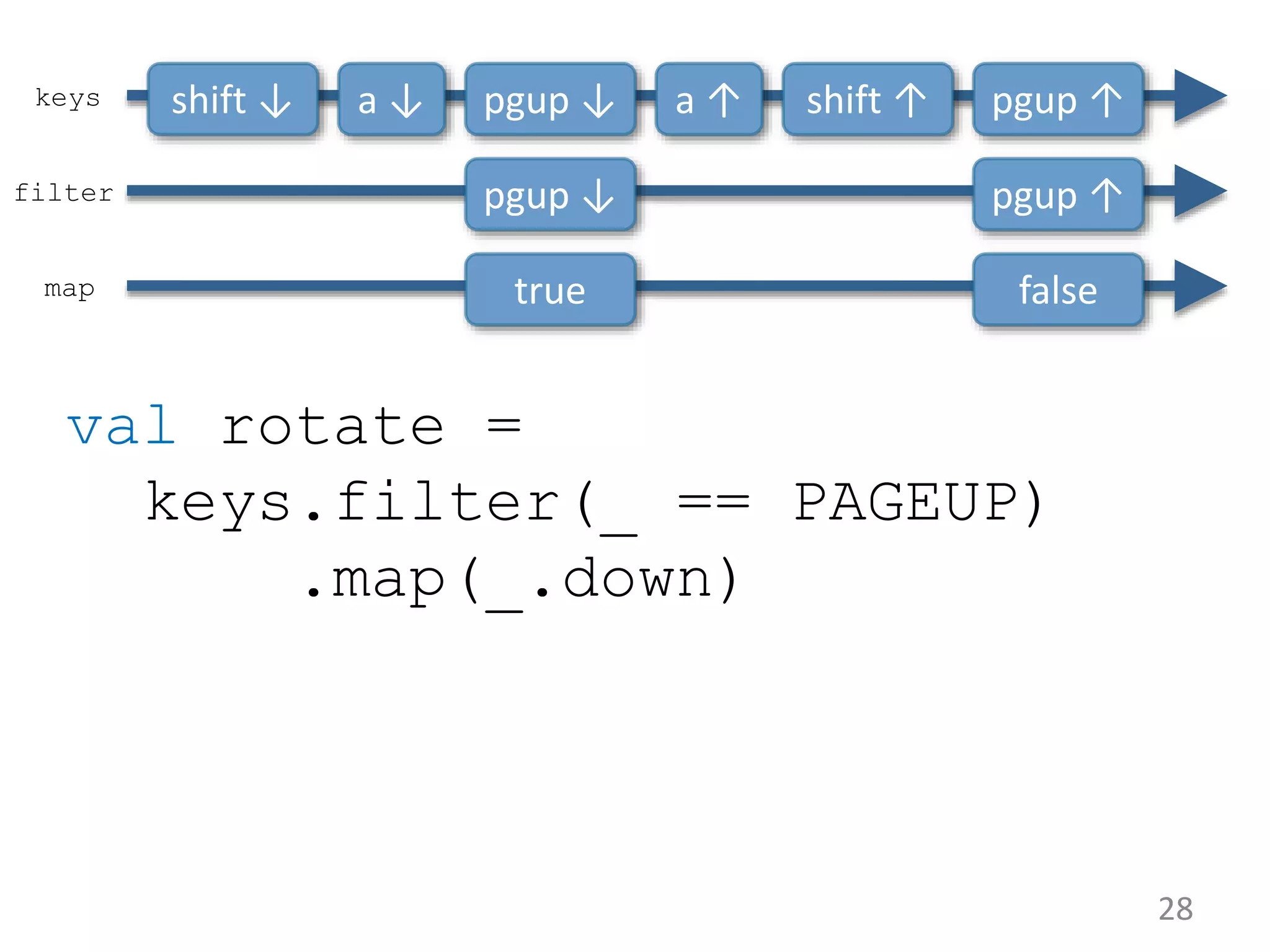 28 val rotate = keys.filter(_ == PAGEUP) .map(_.down) a ↓shift ↓ a ↑ shift ↑pgup ↓ pgup ↑keys pgup ↓ pgup ↑filter true falsemap 