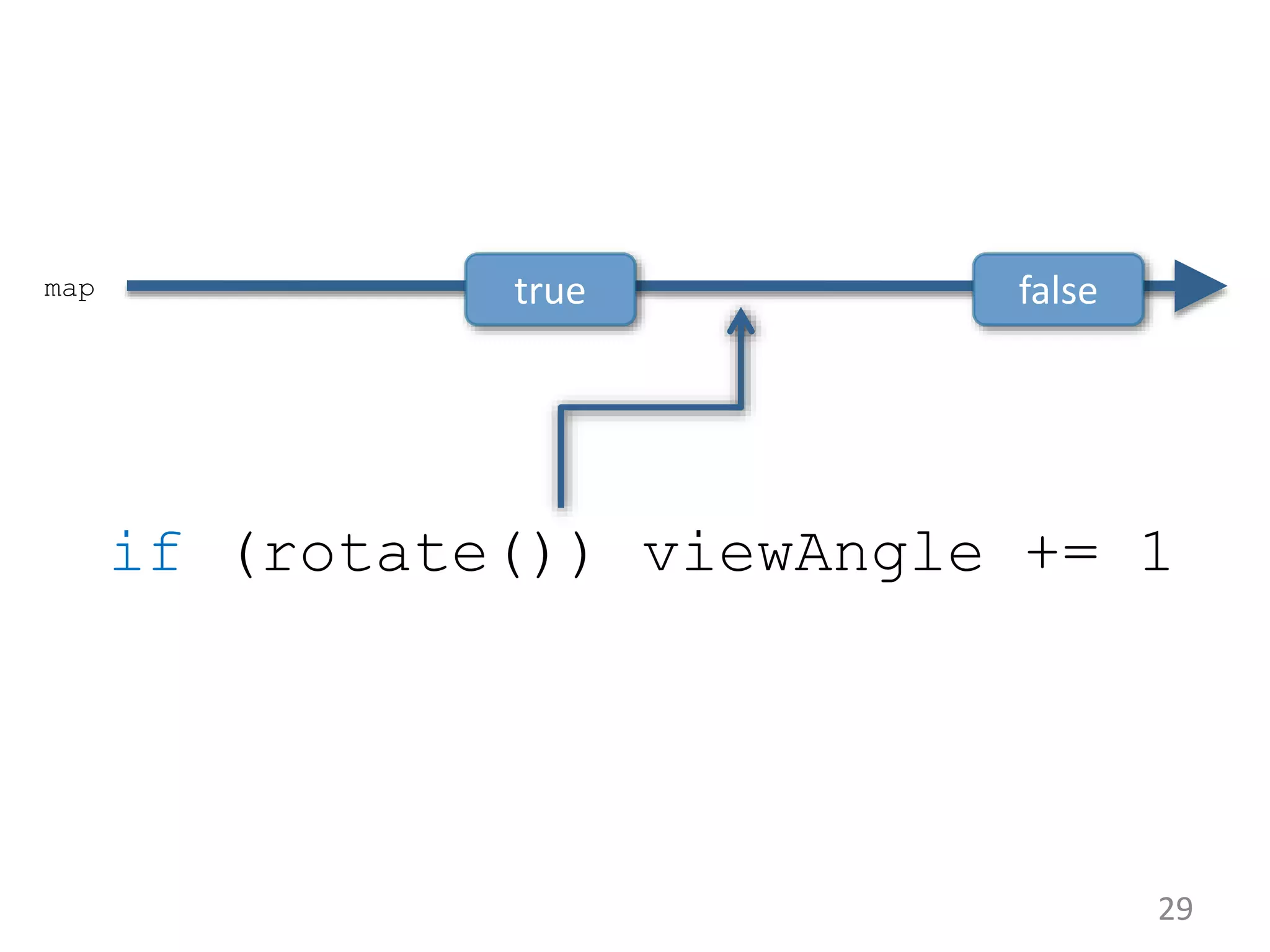 29 if (rotate()) viewAngle += 1 true falsemap 