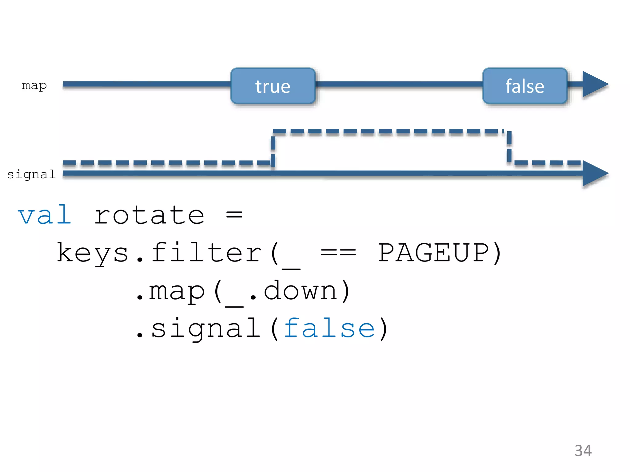 34 val rotate = keys.filter(_ == PAGEUP) .map(_.down) .signal(false) true falsemap signal 