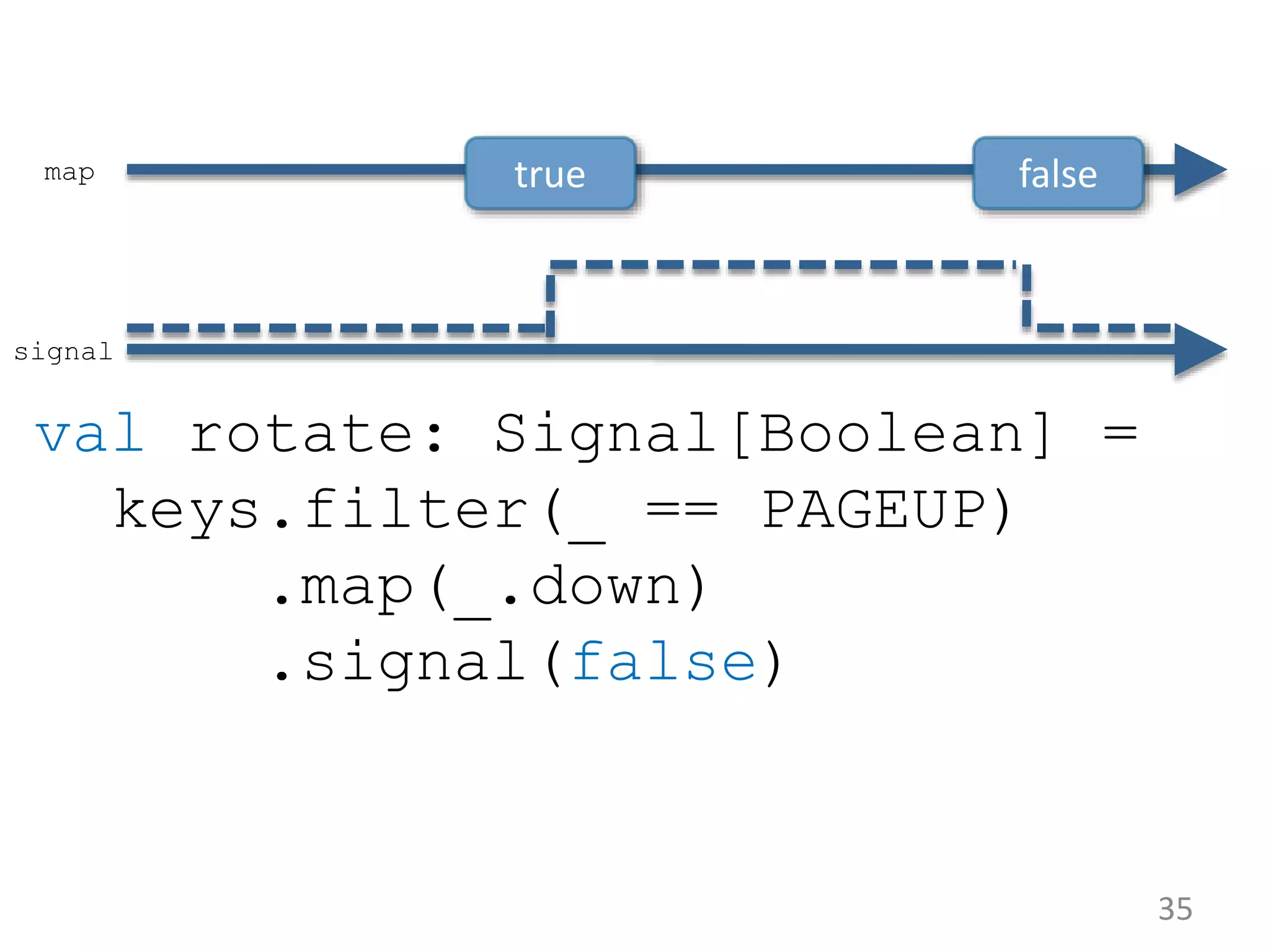 35 val rotate: Signal[Boolean] = keys.filter(_ == PAGEUP) .map(_.down) .signal(false) true falsemap signal 
