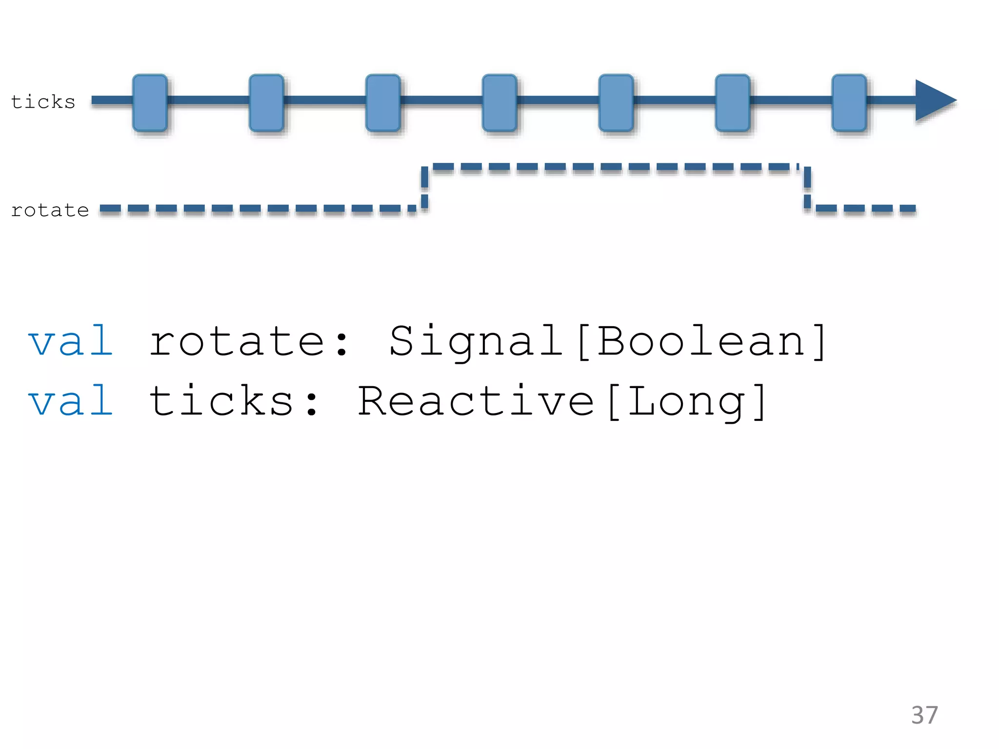 37 val rotate: Signal[Boolean] val ticks: Reactive[Long] ticks rotate 