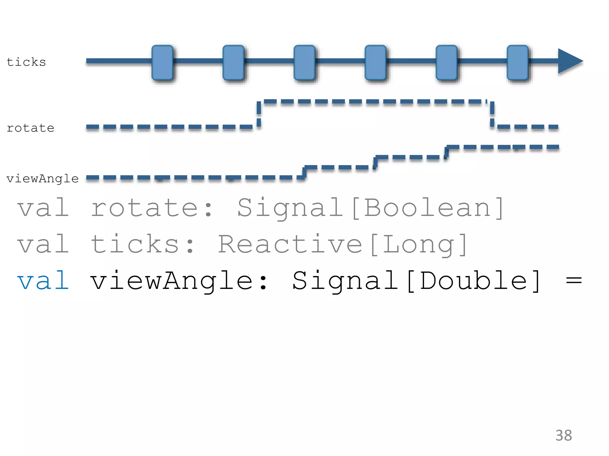 38 val rotate: Signal[Boolean] val ticks: Reactive[Long] val viewAngle: Signal[Double] = ticks rotate viewAngle 