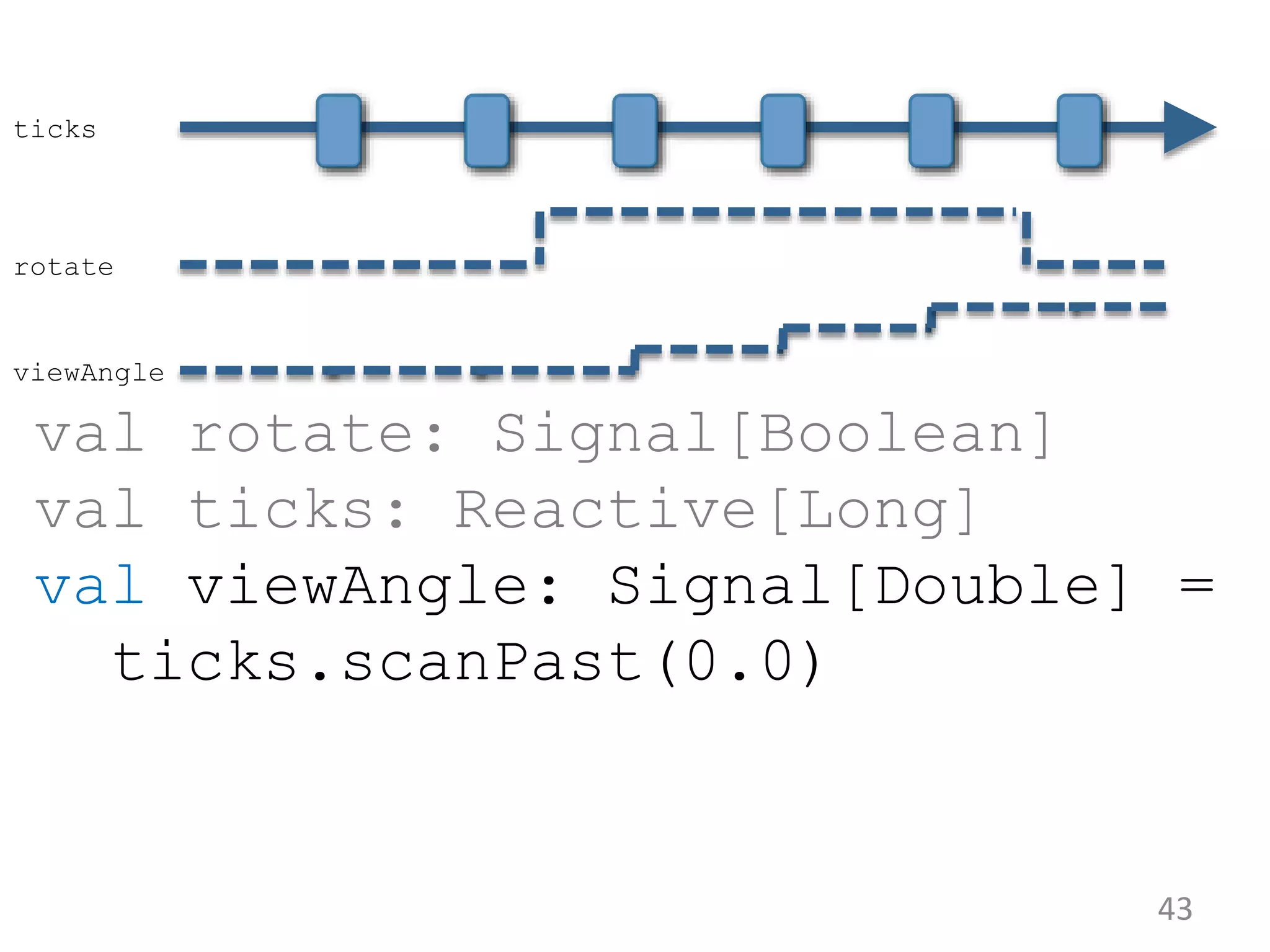 43 val rotate: Signal[Boolean] val ticks: Reactive[Long] val viewAngle: Signal[Double] = ticks.scanPast(0.0) ticks rotate viewAngle 