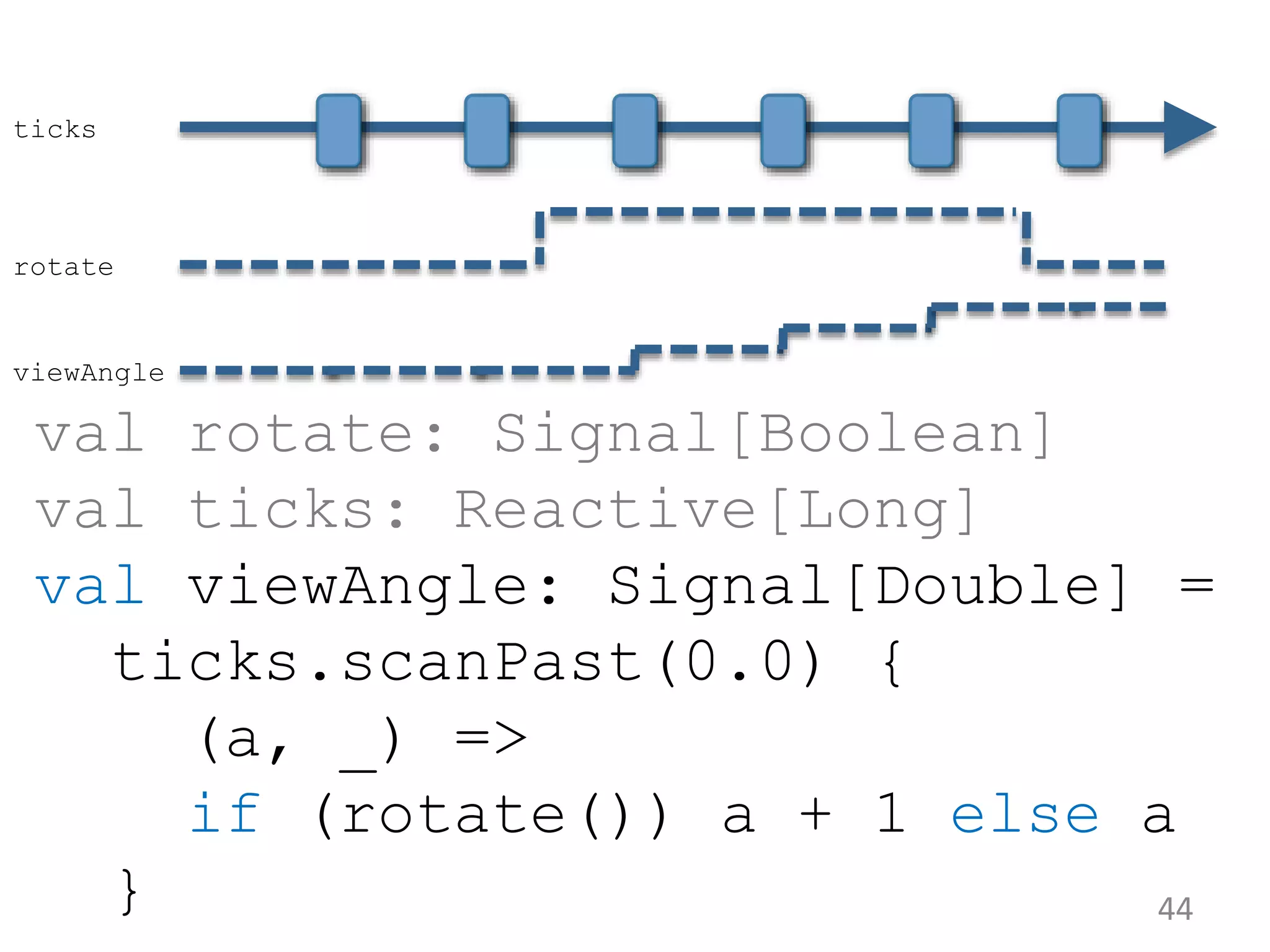 44 val rotate: Signal[Boolean] val ticks: Reactive[Long] val viewAngle: Signal[Double] = ticks.scanPast(0.0) { (a, _) => if (rotate()) a + 1 else a } ticks rotate viewAngle 