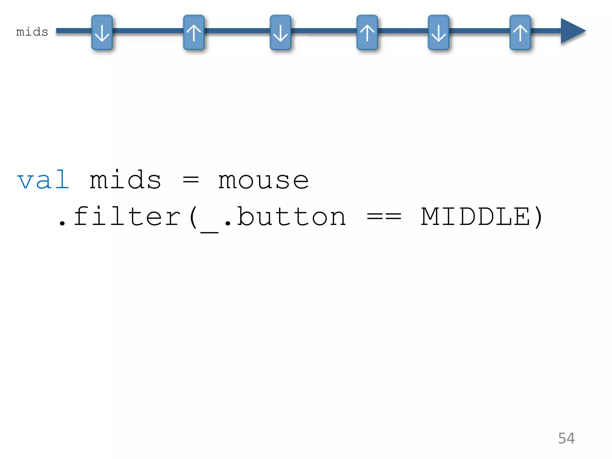 54 val mids = mouse .filter(_.button == MIDDLE) mids ↓ ↓ ↓↑ ↑ ↑ 