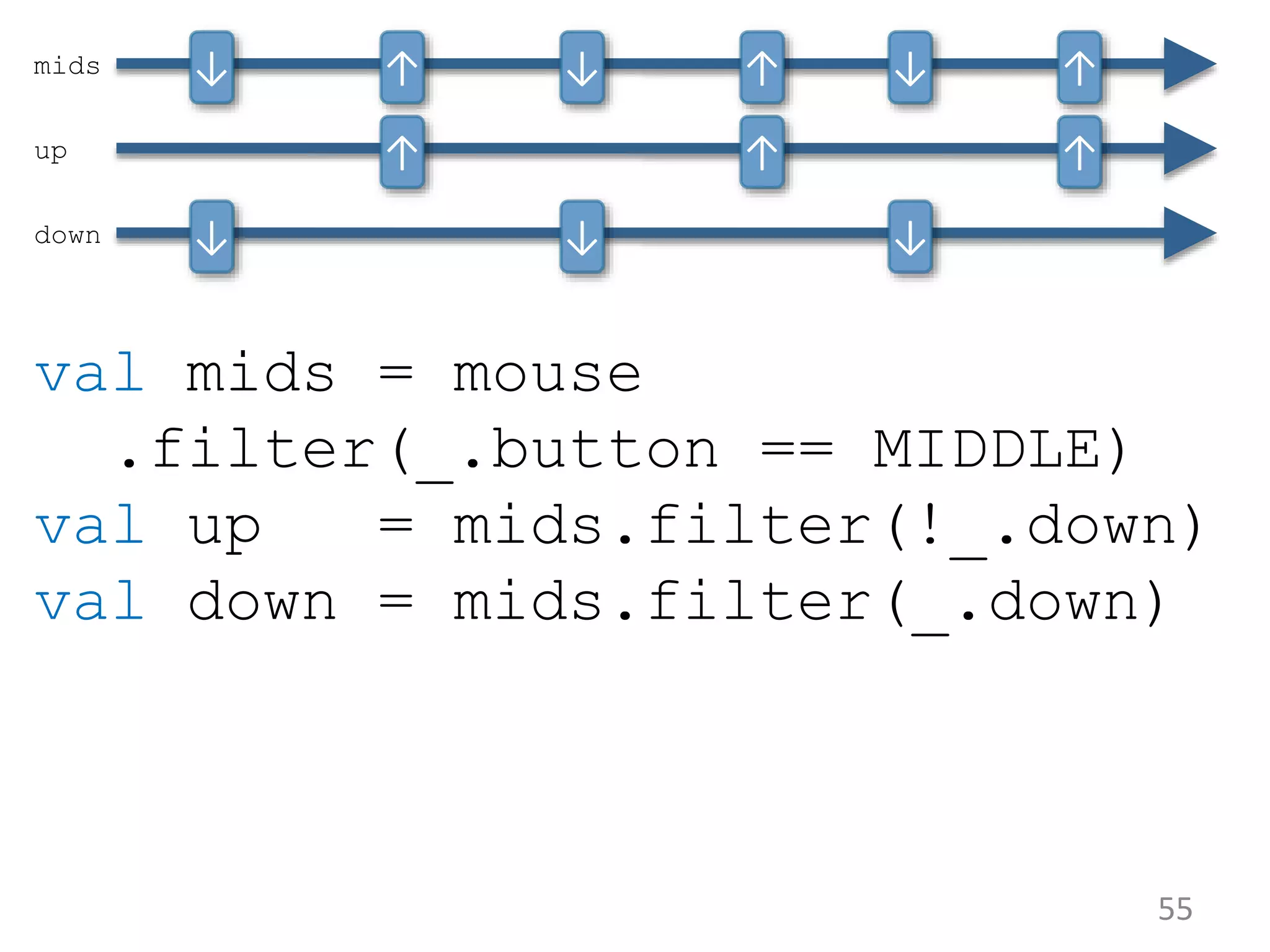 55 val mids = mouse .filter(_.button == MIDDLE) val up = mids.filter(!_.down) val down = mids.filter(_.down) mids ↓ ↓ ↓ up down ↓ ↓ ↓ ↑ ↑ ↑ ↑ ↑ ↑ 