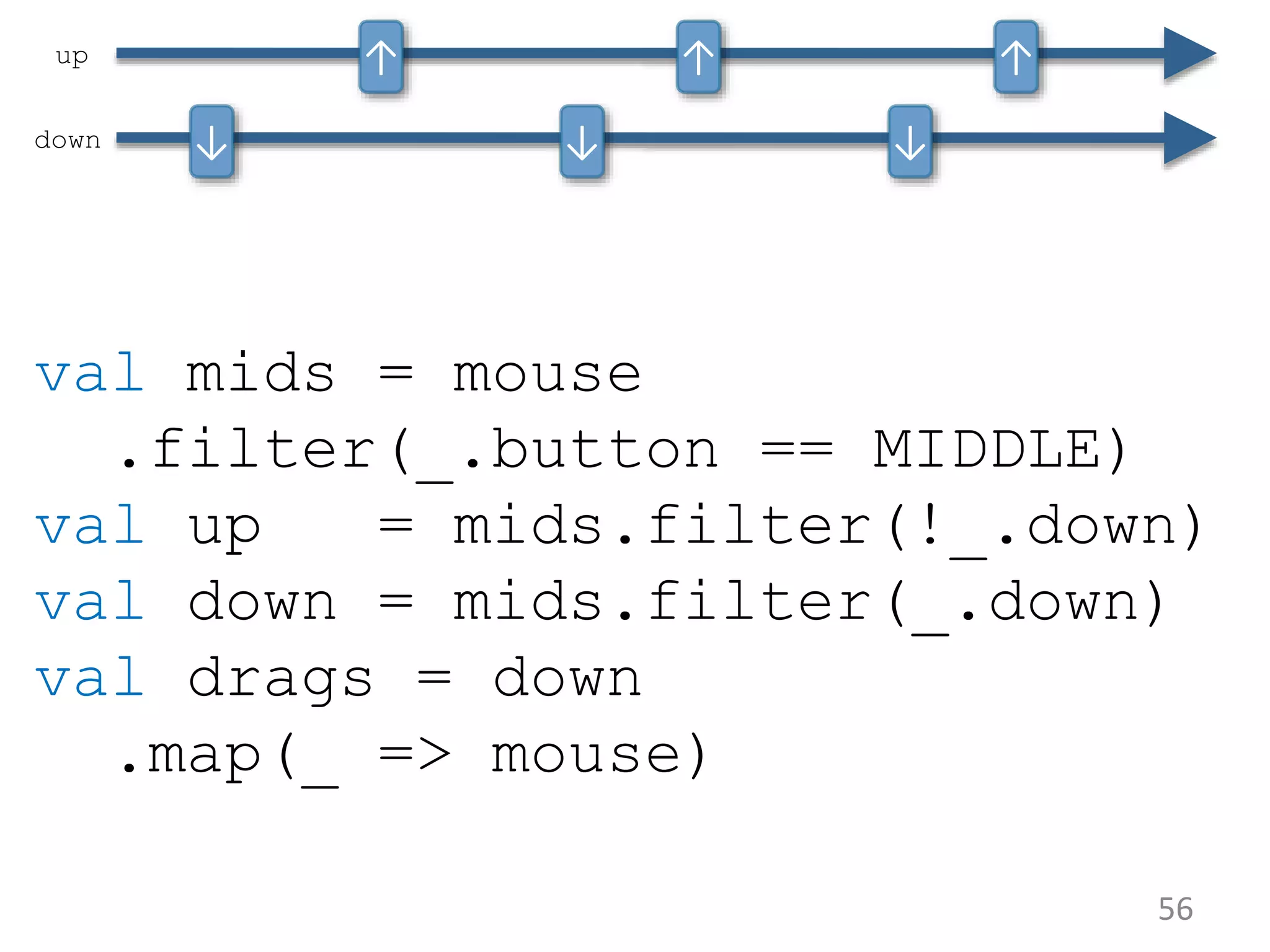 56 val mids = mouse .filter(_.button == MIDDLE) val up = mids.filter(!_.down) val down = mids.filter(_.down) val drags = down .map(_ => mouse) up down ↓ ↓ ↓ ↑ ↑ ↑ 