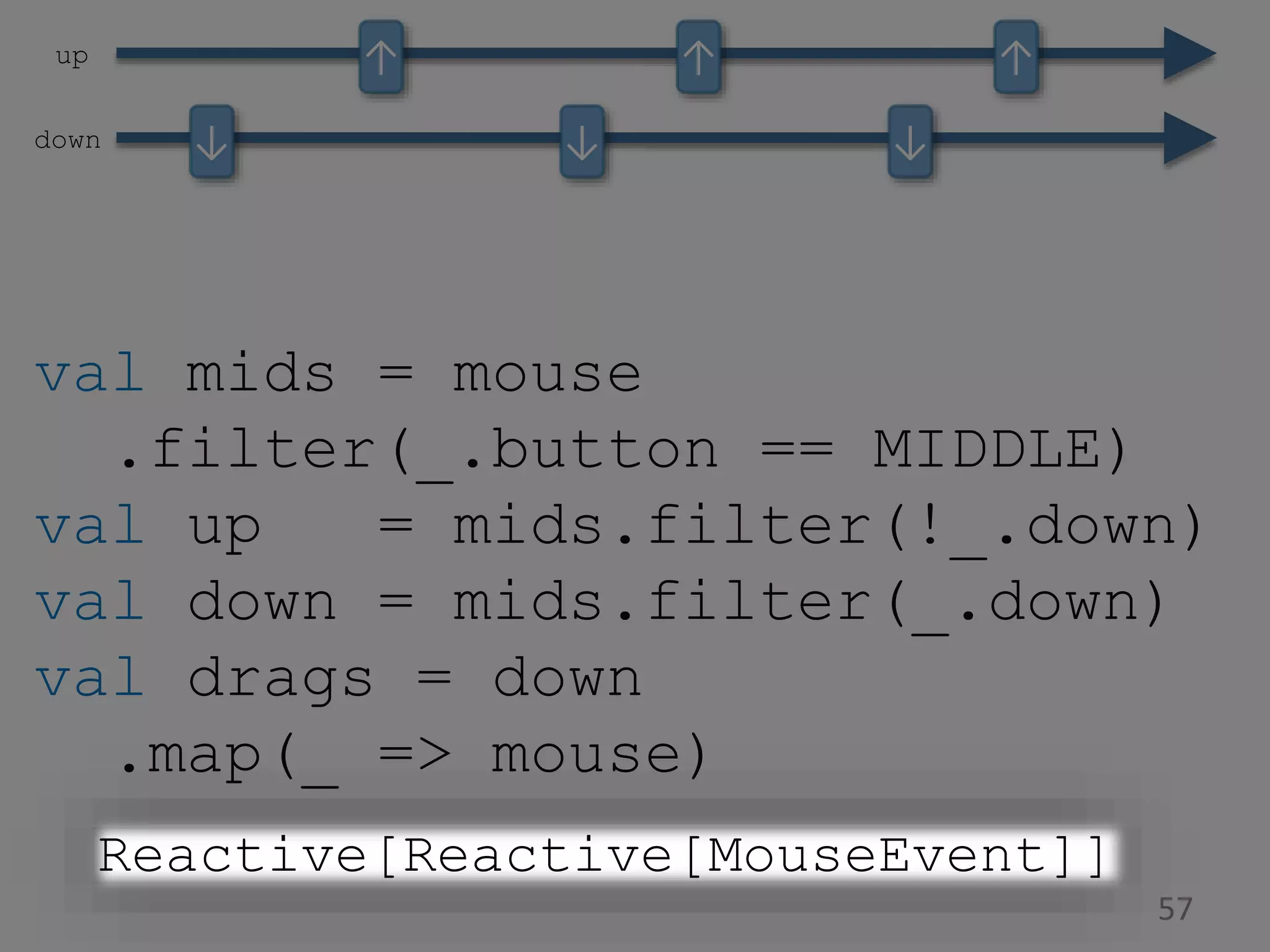 57 val mids = mouse .filter(_.button == MIDDLE) val up = mids.filter(!_.down) val down = mids.filter(_.down) val drags = down .map(_ => mouse) up down ↓ ↓ ↓ ↑ ↑ ↑ Reactive[Reactive[MouseEvent]] 