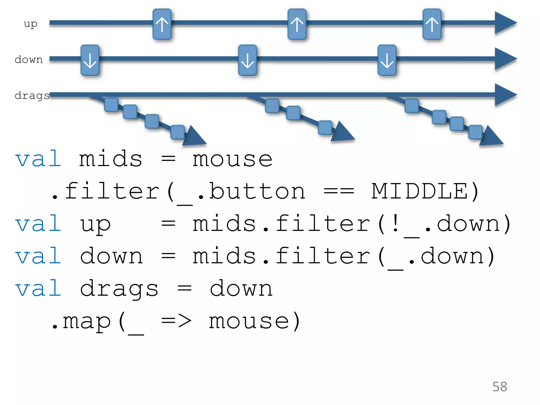 58 val mids = mouse .filter(_.button == MIDDLE) val up = mids.filter(!_.down) val down = mids.filter(_.down) val drags = down .map(_ => mouse) up down ↓ ↓ ↓ ↑ ↑ ↑ drags 