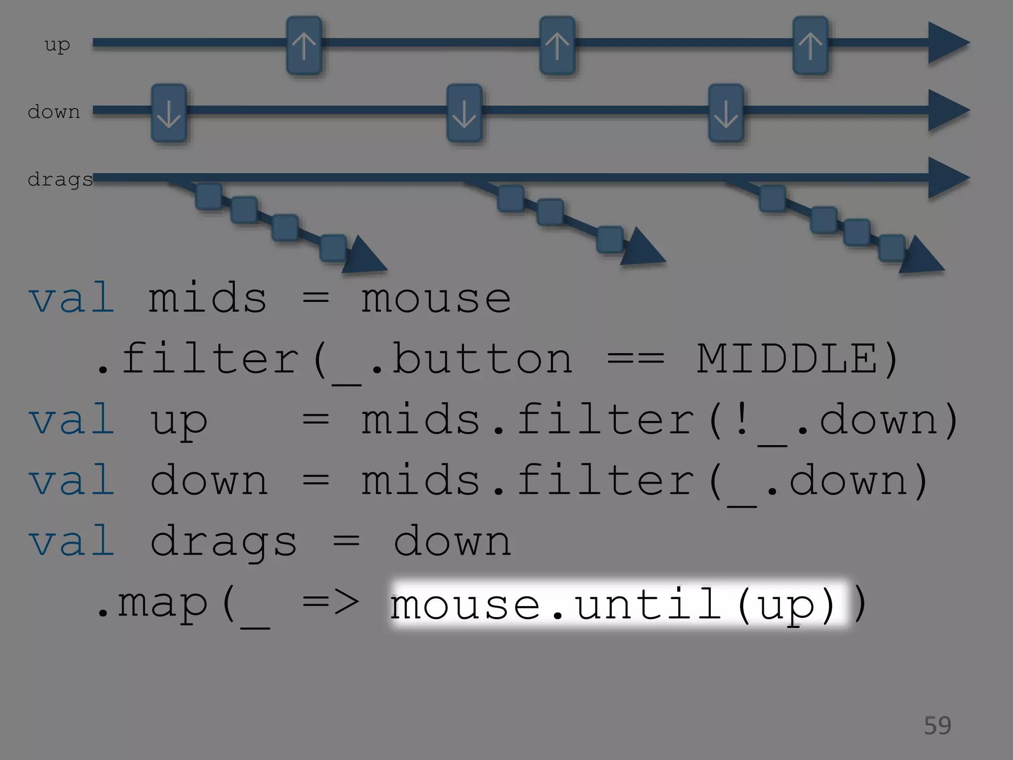 drags up ↑ ↑ ↑ 59 val mids = mouse .filter(_.button == MIDDLE) val up = mids.filter(!_.down) val down = mids.filter(_.down) val drags = down .map(_ => mouse.until(up)) down ↓ ↓ ↓ mouse.until(up) 