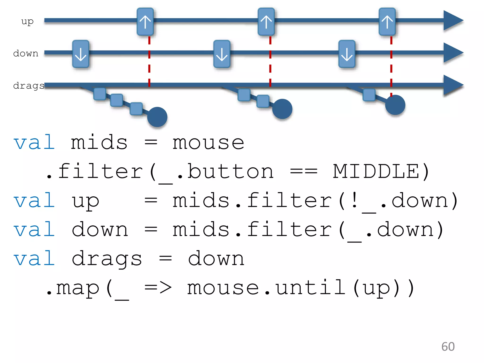 60 val mids = mouse .filter(_.button == MIDDLE) val up = mids.filter(!_.down) val down = mids.filter(_.down) val drags = down .map(_ => mouse.until(up)) down ↓ ↓ ↓ up ↑ ↑ ↑ drags 