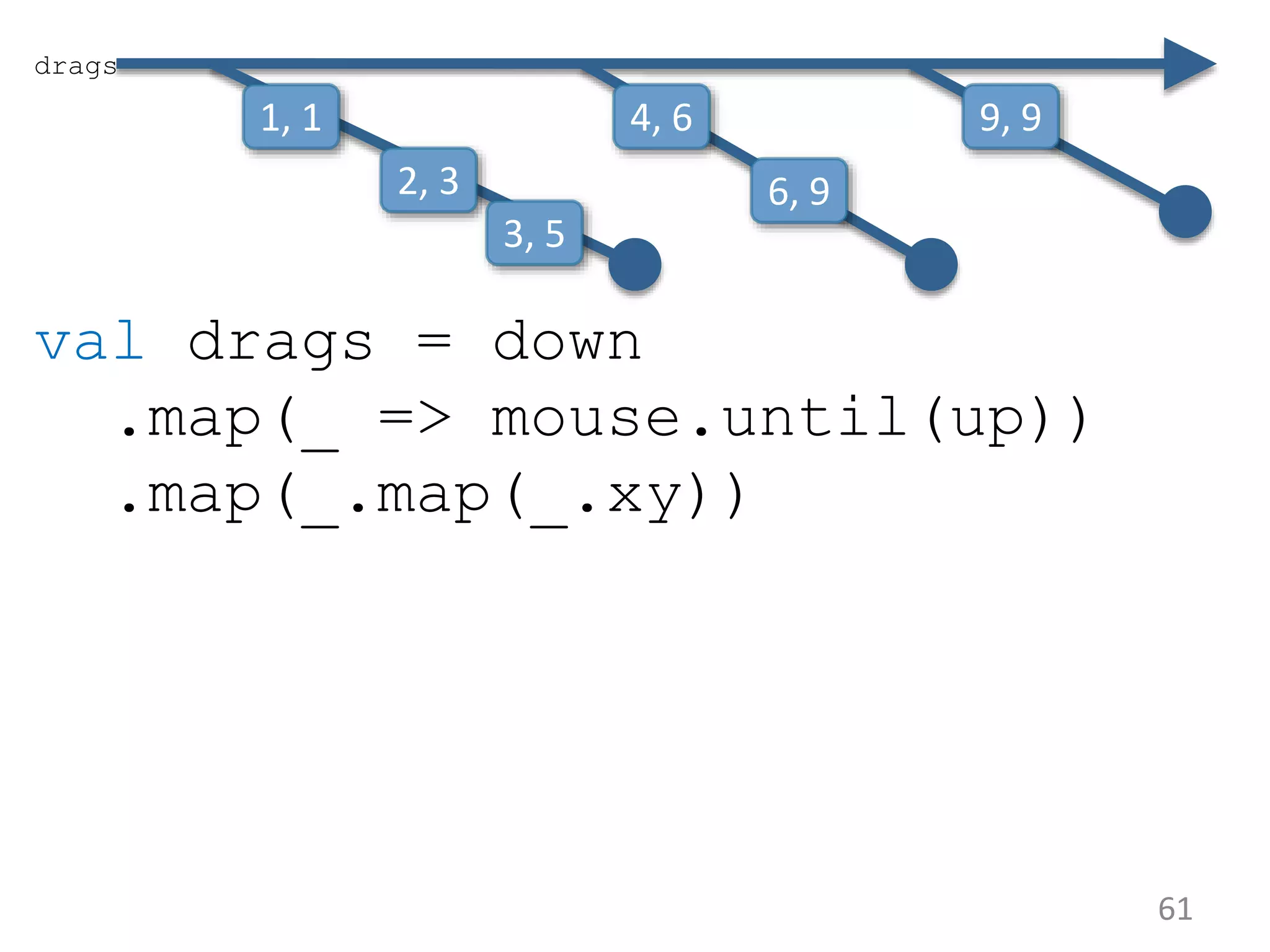 61 val drags = down .map(_ => mouse.until(up)) .map(_.map(_.xy)) drags 1, 1 2, 3 3, 5 4, 6 6, 9 9, 9 