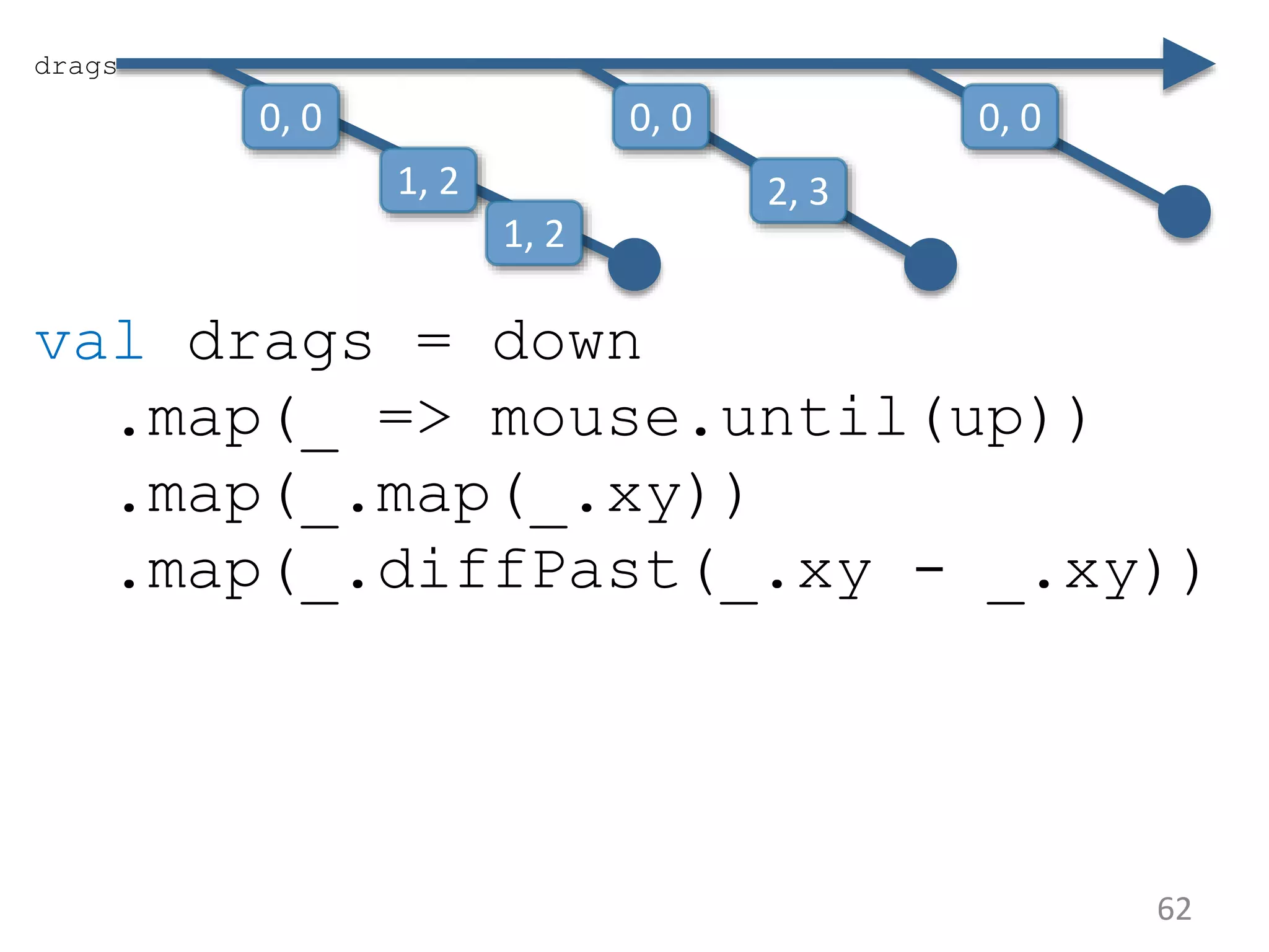 62 val drags = down .map(_ => mouse.until(up)) .map(_.map(_.xy)) .map(_.diffPast(_.xy - _.xy)) drags 0, 0 1, 2 1, 2 0, 0 2, 3 0, 0 