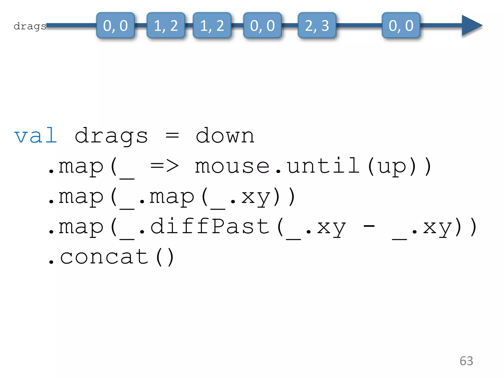 63 val drags = down .map(_ => mouse.until(up)) .map(_.map(_.xy)) .map(_.diffPast(_.xy - _.xy)) .concat() drags 0, 0 1, 2 1, 2 0, 0 2, 3 0, 0 