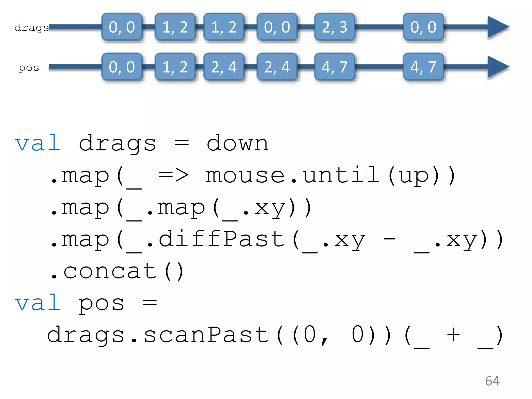 64 val drags = down .map(_ => mouse.until(up)) .map(_.map(_.xy)) .map(_.diffPast(_.xy - _.xy)) .concat() val pos = drags.scanPast((0, 0))(_ + _) drags 0, 0 1, 2 1, 2 0, 0 2, 3 0, 0 pos 0, 0 1, 2 2, 4 2, 4 4, 7 4, 7 