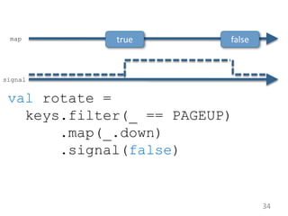 34
val rotate =
keys.filter(_ == PAGEUP)
.map(_.down)
.signal(false)
true falsemap
signal
 