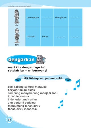 pendidikan kewarganegaraan kelas I
18
alin
perempuan ............ khonghucu ............
doni
laki-laki flores ............ ............
mari kita dengar lagu ini
setelah itu mari bernyanyi
dari sabang sampai merauke
berjajar pulau pulau
sambung menyambung menjadi satu
itulah indonesia
indonesia tanah airku
aku berjanji padamu
menjunjung tanah airku
tanah airku indonesia
dari sabang sampai merauke
dengarkandengarkan
 
