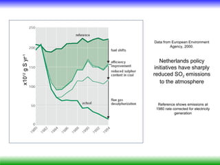 Data from European Environment
                          Agency, 2000.
x1012 g S yr-1




                    Netherlands policy
                 initiatives have sharply
                 reduced SO2 emissions
                    to the atmosphere



                   Reference shows emissions at
                  1980 rate corrected for electricity
                             generation
 