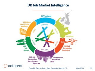 UK Job Market Intelligence
#13From Big Data to Smart Data (Semantic Days 2013) May 2013
 