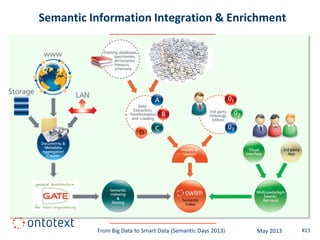 Semantic Information Integration & Enrichment
#21From Big Data to Smart Data (Semantic Days 2013) May 2013
 