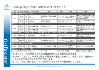 Copyright 2015 01Booster Inc. All rights reserved. - 5 -
Startup Dojo 2016 xi򤱥ץ
 `ץݤωˤʤԤޤ
 `ࣨˣˤ״r󤭤¤뤵Τǡ״rˏꤸxiߤ
?ۤƤ褦˥ޥޤ
 ץϻĤ˥`åפȥߥʩ`νM碌ˤʤޤ
 
