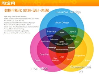 数据可规化 (信息-设计-沟通)                                                                          Look & Feel         Design
Fields: Design, Communication, Information
and their mix: Visual Communication, Data journalism, User Interface
Raw elements: Look & Feel, Idea, Data
Disciplines: Journalism, Information Architecture, Typography                             Visual Design
Process elements: Visual Design, Objective, Dataset
Outputs: Layout, Story, Report, Data Analysis, Dashboard, Interface
Final result: Form, Concept, Knowledge
Core competencies: Readability, Logic, Usability
Core values: Simplicity, Informativeness, Relevance
                                                                              Interface          Form        Layout
                                                                              Usability                       Readabity
                                                                                    Relevance            Simplicity
                                                                        Dashboard             DATA                    Story
                                                                                          VISUALIZATION
                                                                              Knowledge                Concept
                                                                                       Informativeness

                                                                       Data Set                                       Objective
                                                                                                 Logic
                                                                                       Data
                                                                                                          Report
                                                           Data                       Analysis                                    Idea


                                                   Information                                                 Communicati
                                                                                                                  on
 