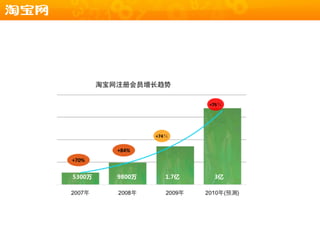 +76％




                +74％

        +84%
+70%


5300万   9800万      1.7亿    3亿
 
