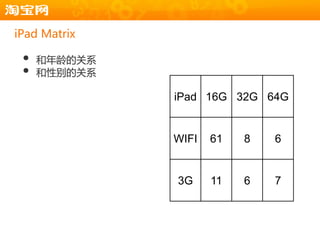 iPad Matrix

 •   和年龄的关系
 •   和性别的关系

              iPad 16G 32G 64G


              WIFI   61   8   6


              3G     11   6   7
 