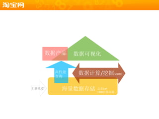 数据产品      数据可视化


         高性能   数据计算/挖掘 500T/日
         查询
                       30



日新增20T    海量数据存储    总量14P
                    1300台服务器
 