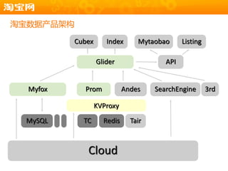 淘宝数据产品架构

          Cubex      Index      Mytaobao      Listing

                  Glider                API


  Myfox     Prom            Andes    SearchEngine       3rd

                  KVProxy
 MySQL      TC      Redis     Tair



             Cloud
                                                          33
 