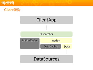 Glider架构


                     ClientApp

                         Dispatcher

           ActionCache            Action
                            DataCache      Data



                   DataSources
 