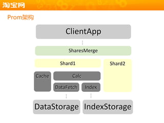 Prom架构

                     ClientApp

                      SharesMerge

                   Shard1             Shard2

         Cache         Calc

                 DataFetch    Index


         DataStorage IndexStorage
 