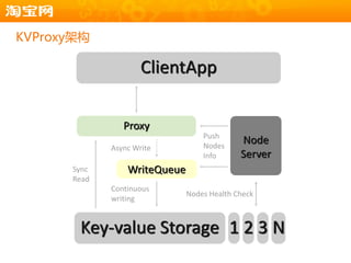 KVProxy架构

                     ClientApp

                Proxy
                                  Push
                                  Nodes
                                            Node
             Async Write
                                  Info      Server
      Sync       WriteQueue
      Read
             Continuous
                              Nodes Health Check
             writing


       Key-value Storage 1 2 3 N
 