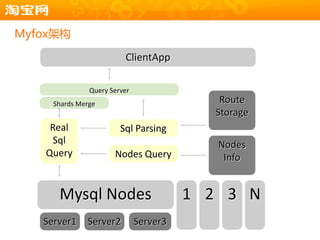 Myfox架构

                         ClientApp

               Query Server
     Shards Merge                          Route
                                          Storage
    Real                Sql Parsing
    Sql                                    Nodes
   Query              Nodes Query           Info


      Mysql Nodes                       1 2 3 N
   Server1    Server2         Server3
 