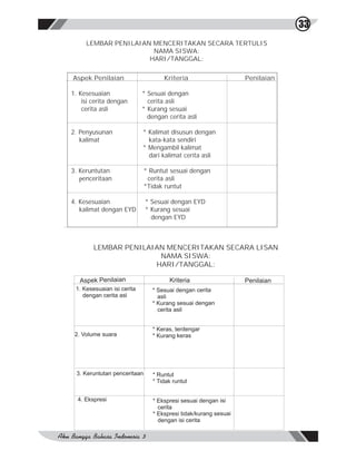 33
     LEMBAR PENILAIAN MENCERITAKAN SECARA TERTULIS
                      NAMA SISWA:
                     HARI/TANGGAL:

Aspek Penilaian                      Kriteria                     Penilaian

1. Kesesuaian               * Sesuai dengan
    isi cerita dengan         cerita asli
    cerita asli             * Kurang sesuai
                              dengan cerita asli

2. Penyusunan               * Kalimat disusun dengan
   kalimat                    kata-kata sendiri
                            * Mengambil kalimat
                              dari kalimat cerita asli

3. Keruntutan                 * Runtut sesuai dengan
   penceritaan                 cerita asli
                              *Tidak runtut

4. Kesesuaian                 * Sesuai dengan EYD
   kalimat dengan EYD         * Kurang sesuai
                                dengan EYD



        LEMBAR PENILAIAN MENCERITAKAN SECARA LISAN
                       NAMA SISWA:
                      HARI/TANGGAL:

   Aspek Penilaian                     Kriteria                   Penilaian
 1. Kesesuaian isi cerita       * Sesuai dengan cerita
    dengan cerita asl             asli
                                * Kurang sesuai dengan
                                  cerita asli


                                * Keras, terdengar
 2. Volume suara                * Kurang keras




  3. Keruntutan penceritaan      * Runtut
                                 * Tidak runtut


  4. Ekspresi                    * Ekspresi sesuai dengan isi
                                   cerita
                                 * Ekspresi tidak/kurang sesuai
                                   dengan isi cerita
 