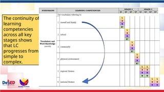 THIS POWERPOINT IS ABOUT THE UNPACKING OF LEARNING COMPETENCIES | PPTX
