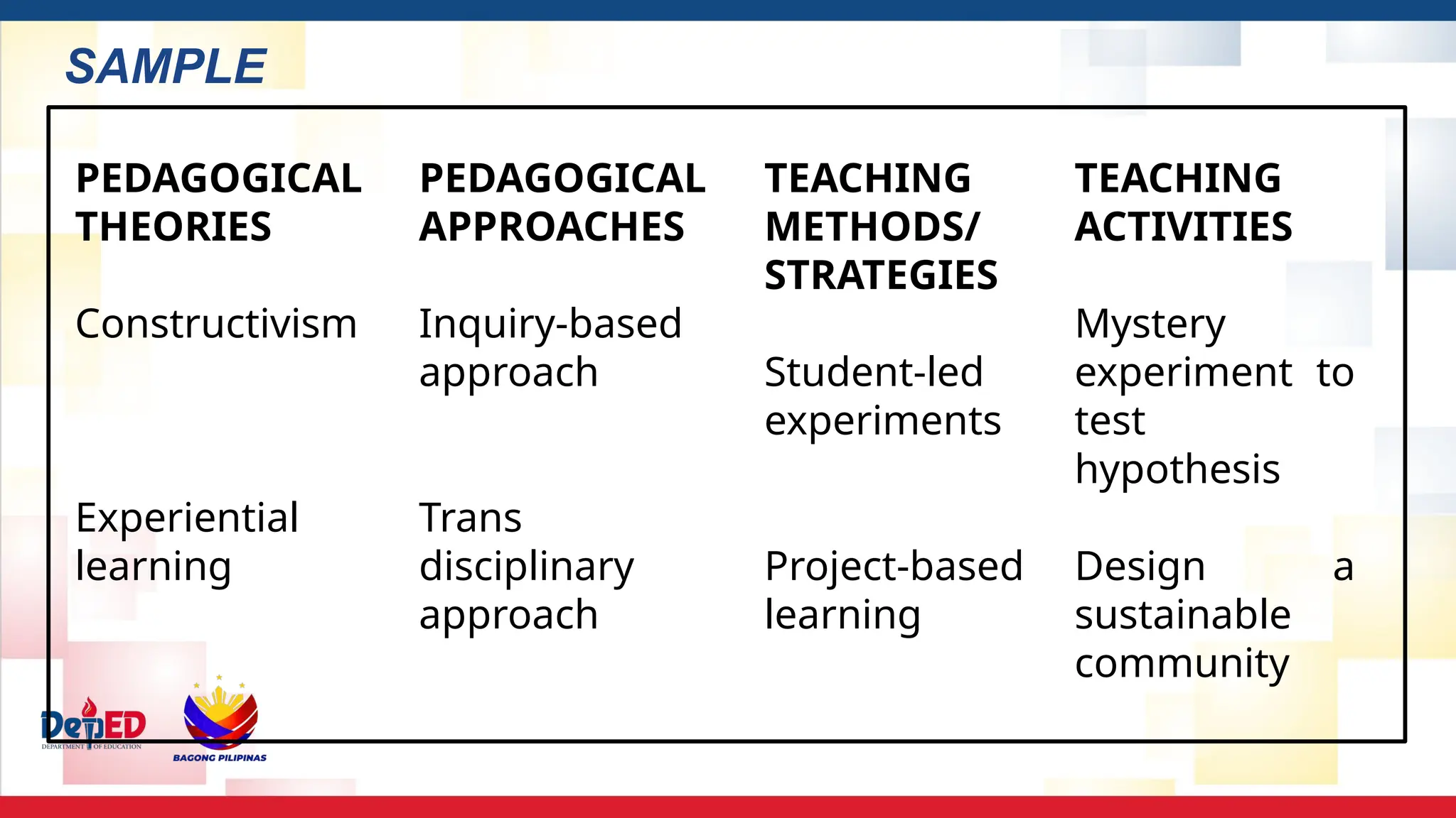 PEDAGOGICAL
THEORIES
Constructivism
Experiential
learning
PEDAGOGICAL
APPROACHES
Inquiry-based
approach
Trans
disciplinary
approach
TEACHING
METHODS/
STRATEGIES
Student-led
experiments
Project-based
learning
TEACHING
ACTIVITIES
Mystery
experiment to
test
hypothesis
Design a
sustainable
community
SAMPLE
 