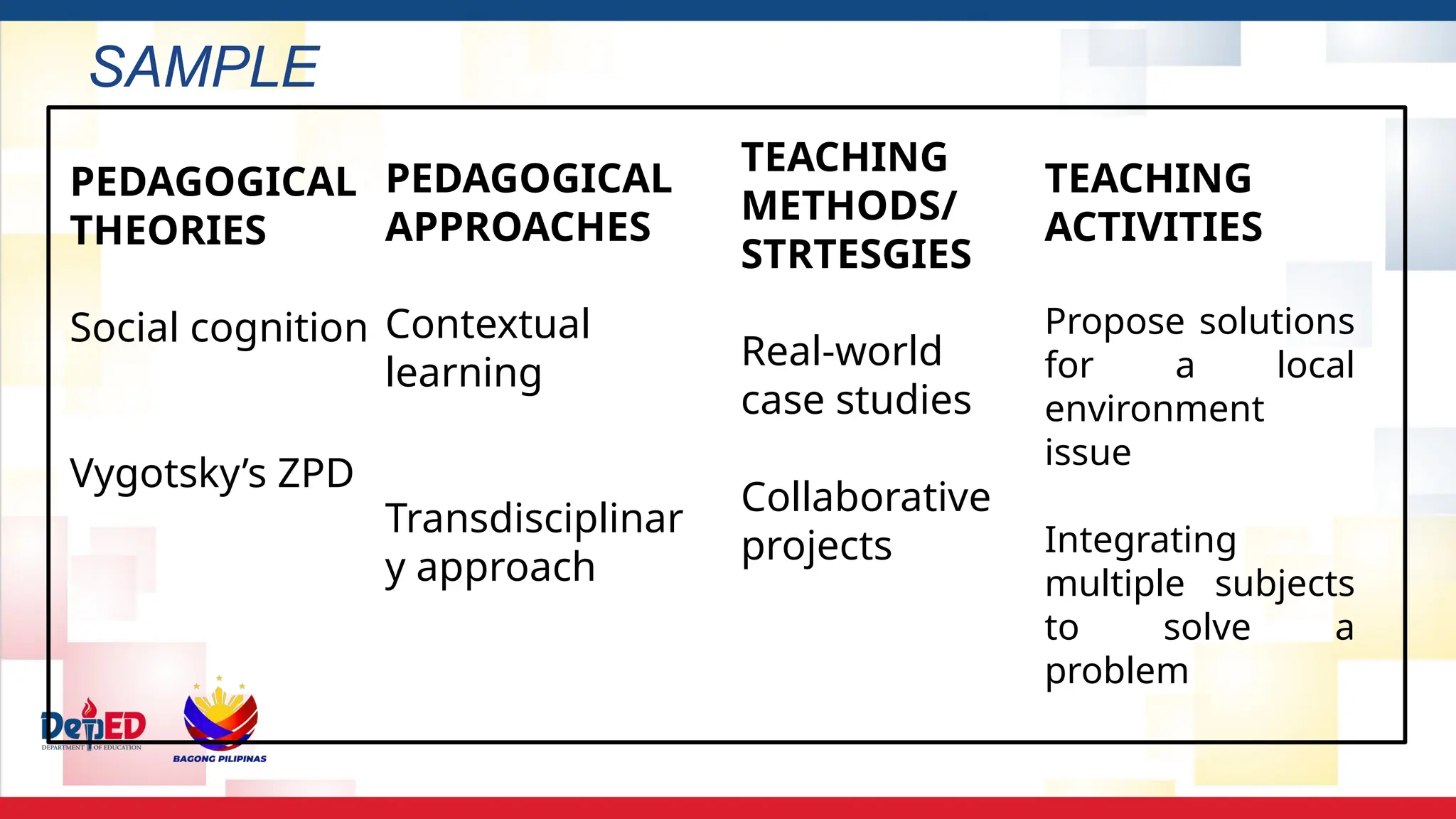 SAMPLE
PEDAGOGICAL
THEORIES
Social cognition
Vygotsky’s ZPD
PEDAGOGICAL
APPROACHES
Contextual
learning
Transdisciplinar
y approach
TEACHING
METHODS/
STRTESGIES
Real-world
case studies
Collaborative
projects
TEACHING
ACTIVITIES
Propose solutions
for a local
environment
issue
Integrating
multiple subjects
to solve a
problem
 