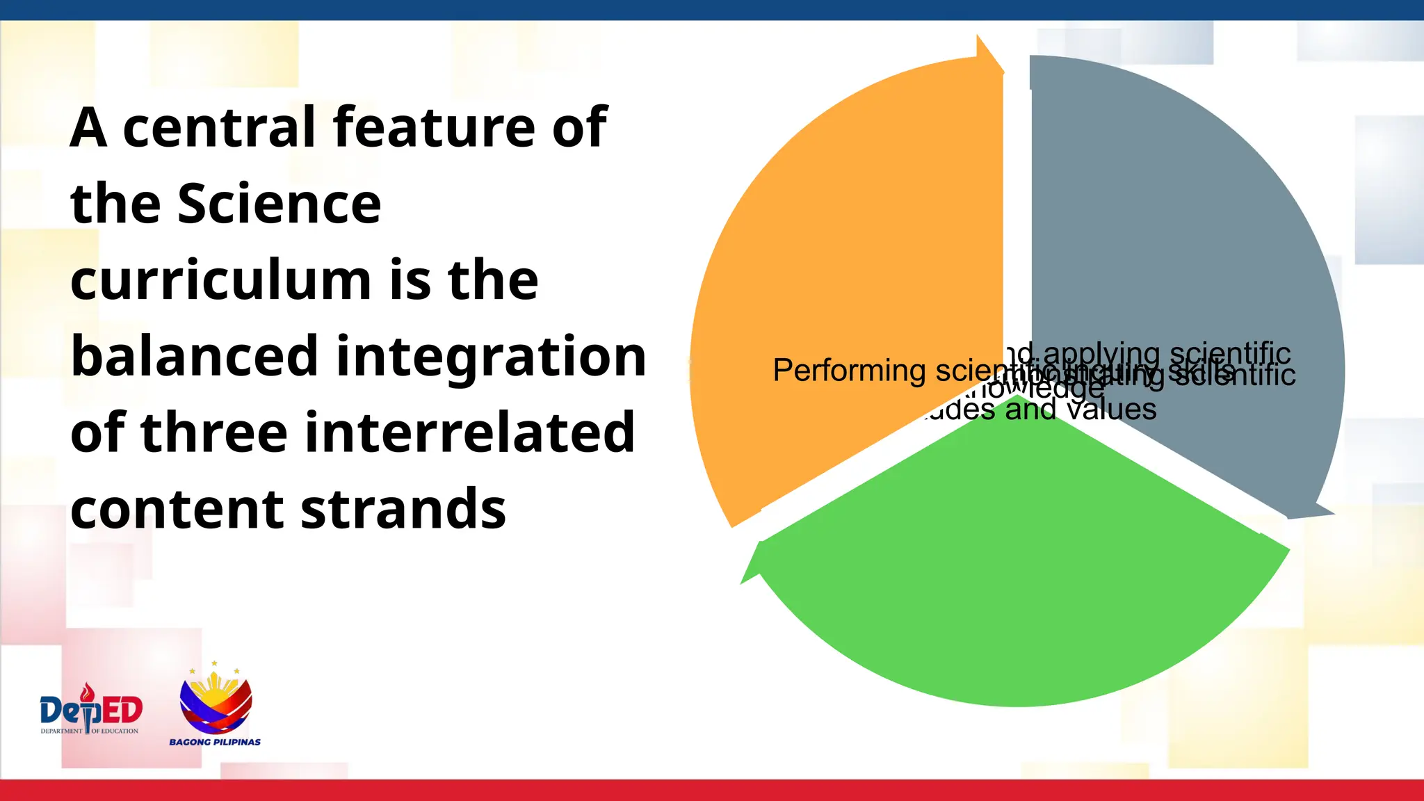 A central feature of
the Science
curriculum is the
balanced integration
of three interrelated
content strands
Understanding and applying scientific
knowledge
Developing and demonstrating scientific
attitudes and values
Performing scientific inquiry skills
 