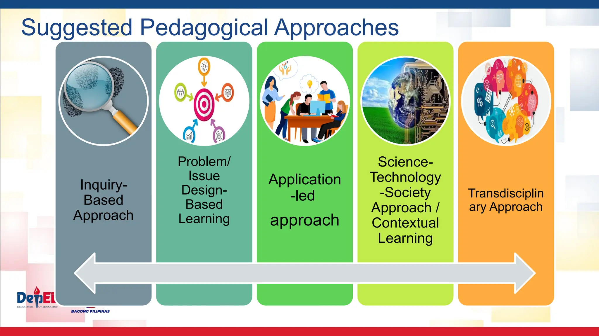 Suggested Pedagogical Approaches
Inquiry-
Based
Approach
Problem/
Issue
Design-
Based
Learning
Application
-led
approach
Science-
Technology
-Society
Approach /
Contextual
Learning
Transdisciplin
ary Approach
 