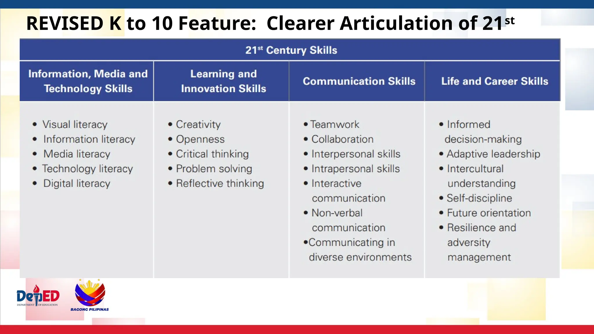REVISED K to 10 Feature: Clearer Articulation of 21st
Century Skills
 
