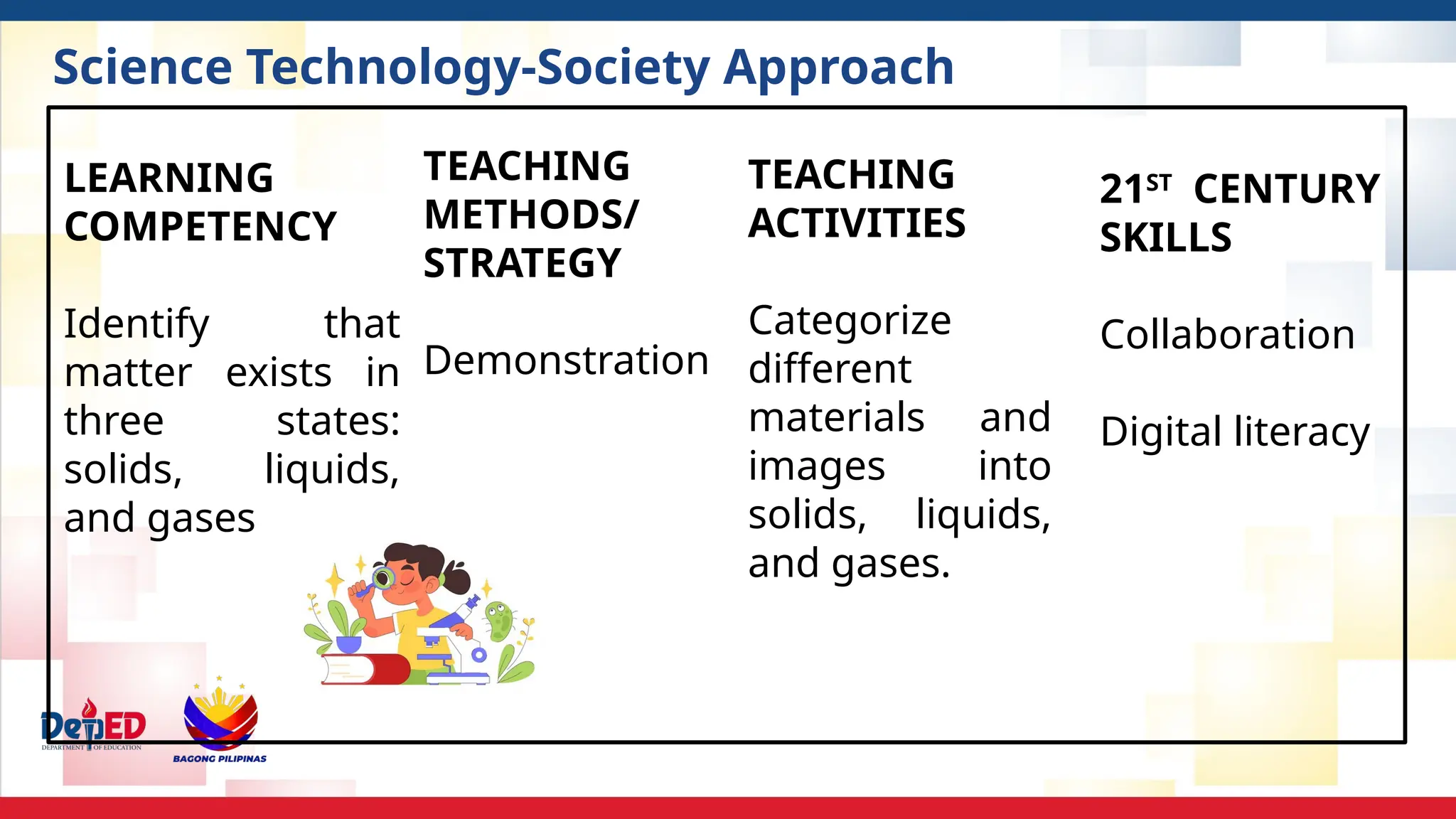 LEARNING
COMPETENCY
Identify that
matter exists in
three states:
solids, liquids,
and gases
TEACHING
METHODS/
STRATEGY
Demonstration
TEACHING
ACTIVITIES
Categorize
different
materials and
images into
solids, liquids,
and gases.
Science Technology-Society Approach
21ST
CENTURY
SKILLS
Collaboration
Digital literacy
 