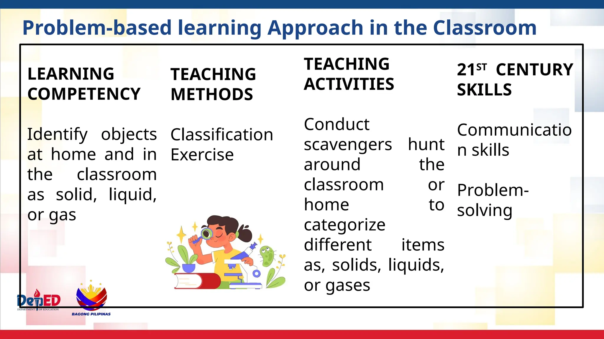 LEARNING
COMPETENCY
Identify objects
at home and in
the classroom
as solid, liquid,
or gas
TEACHING
METHODS
Classification
Exercise
TEACHING
ACTIVITIES
Conduct
scavengers hunt
around the
classroom or
home to
categorize
different items
as, solids, liquids,
or gases
Problem-based learning Approach in the Classroom
21ST
CENTURY
SKILLS
Communicatio
n skills
Problem-
solving
 