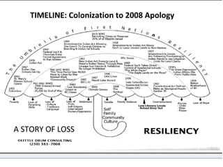 TIMELINE: Colonization to 2008 Apology
A STORY OF LOSS
 