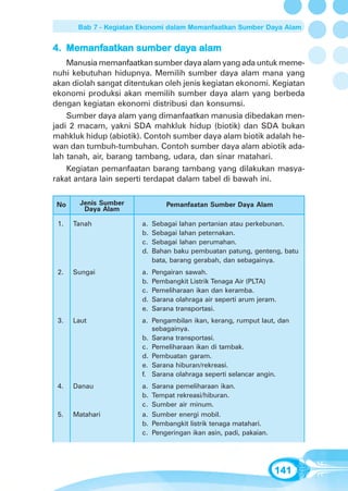 Bab 7 - Kegiatan Ekonomi dalam Memanfaatkan Sumber Daya Alam


   Memanfaatkan
         aatk          day
4. Memanfaatkan sumber daya alam
    Manusia memanfaatkan sumber daya alam yang ada untuk meme-
nuhi kebutuhan hidupnya. Memilih sumber daya alam mana yang
akan diolah sangat ditentukan oleh jenis kegiatan ekonomi. Kegiatan
ekonomi produksi akan memilih sumber daya alam yang berbeda
dengan kegiatan ekonomi distribusi dan konsumsi.
    Sumber daya alam yang dimanfaatkan manusia dibedakan men-
jadi 2 macam, yakni SDA mahkluk hidup (biotik) dan SDA bukan
mahkluk hidup (abiotik). Contoh sumber daya alam biotik adalah he-
wan dan tumbuh-tumbuhan. Contoh sumber daya alam abiotik ada-
lah tanah, air, barang tambang, udara, dan sinar matahari.
    Kegiatan pemanfaatan barang tambang yang dilakukan masya-
rakat antara lain seperti terdapat dalam tabel di bawah ini.


 No     Jenis Sumber             Pemanfaatan Sumber Daya Alam
         Daya Alam

 1.   Tanah             a.   Sebagai lahan pertanian atau perkebunan.
                        b.   Sebagai lahan peternakan.
                        c.   Sebagai lahan perumahan.
                        d.   Bahan baku pembuatan patung, genteng, batu
                             bata, barang gerabah, dan sebagainya.
 2.   Sungai            a.   Pengairan sawah.
                        b.   Pembangkit Listrik Tenaga Air (PLTA)
                        c.   Pemeliharaan ikan dan keramba.
                        d.   Sarana olahraga air seperti arum jeram.
                        e.   Sarana transportasi.
 3.   Laut              a. Pengambilan ikan, kerang, rumput laut, dan
                           sebagainya.
                        b. Sarana transportasi.
                        c. Pemeliharaan ikan di tambak.
                        d. Pembuatan garam.
                        e. Sarana hiburan/rekreasi.
                        f. Sarana olahraga seperti selancar angin.
 4.   Danau             a.   Sarana pemeliharaan ikan.
                        b.   Tempat rekreasi/hiburan.
                        c.   Sumber air minum.
 5.   Matahari          a.   Sumber energi mobil.
                        b.   Pembangkit listrik tenaga matahari.
                        c.   Pengeringan ikan asin, padi, pakaian.




                                                                     141
 