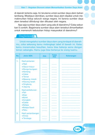 Bab 7 - Kegiatan Ekonomi dalam Memanfaatkan Sumber Daya Alam


di daerah tertentu saja. Ini terutama untuk sumber daya alam bahan
tambang. Meskipun demikian, sumber daya alam dipakai untuk me-
makmurkan hidup seluruh warga negara. Ini karena sumber daya
alam tersebut dilindungi dan dikuasai oleh negara.
    Apa saja sumber daya alam yang ada di daerahmu? Coba sebut-
kan 5 contoh. Bagaimana sumber daya alam tersebut dimanfaatkan
untuk memenuhi kebutuhan hidup masyarakat di daerahmu?



    Untuk mengetahui sumber daya alam yang terdapat di daerah-
 mu, coba sekarang kamu melengkapi tabel di bawah ini. Kalau
 kamu menemukan kesulitan, kamu bisa bekerja sama dengan
 teman sebangku. Kamu juga bisa bertanya ke orang tuamu.

 No.     Jenis SDA                      Tidak              Keterangan
                             Ada         Ada

  1.   Hasil pertanian
        Padi                .........   .........   .................................
        Sayur-mayur         .........   .........   .................................
        Bunga-bungaan       .........   .........   .................................
        Kentang             .........   .........   .................................
        Cabai               .........   .........   .................................
        Tomat               .........   .........   .................................
        Bawang merah        .........   .........   .................................
        Kacang tanah        .........   .........   .................................
        Singkong            .........   .........   .................................
        Jagung              .........   .........   .................................
  2.   Hasil perkebunan
        Teh                 .........   .........   .................................
        Kopi                .........   .........   .................................
        Karet               .........   .........   .................................
        Cengkeh             .........   .........   .................................
        Coklat              .........   .........   .................................
        Kelapa              .........   .........   .................................
        Kelapa Sawit        .........   .........   .................................
        Tebu                .........   .........   .................................
  3.   Hasil pertambangan
        Emas                .........   .........   ................................
        Tembaga             .........   .........   .................................




                                                                           143
 