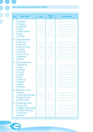 Ilmu Pengetahuan Sosial Kelas 4 SD/MI




No.      Jenis SDA                        Tidak              Keterangan
                               Ada         Ada

       Biji Besi              .........   .........   .................................
       Bauksit                .........   .........   .................................
       Batubara               .........   .........   .................................
       Intan                  .........   .........   .................................
       Minyak Bumi            .........   .........   .................................
       Gas                    .........   .........   .................................
       Timah                  .........   .........   .................................
4.    Hasil perikanan
       Ikan hias              .........   .........   .................................
       Ikan laut              .........   .........   .................................
       Ikan air tawar         .........   .........   .................................
       Udang                  .........   .........   .................................
       Kerang                 .........   .........   .................................
       Cumi-cumi              .........   .........   .................................
       Kepiting               .........   .........   .................................
       Belut                  .........   .........   .................................
5.    Hasil peternakan
       Kambing                .........   .........   .................................
       Sapi                   .........   .........   .................................
       Kerbau                 .........   .........   .................................
       Ayam                   .........   .........   .................................
       Kuda                   .........   .........   .................................
       Ikan                   .........   .........   .................................
       Burung                 .........   .........   .................................
       Kelinci                .........   .........   .................................
       Belut                  .........   .........   .................................
       Buaya                  .........   .........   .................................
6.    Hasil dari hutan
       Rotan                  .........   .........   .................................
       Kayu gelondongan       .........   .........   .................................
       Buah-buahan            .........   .........   .................................
       Madu hutan             .........   .........   .................................
7.    Lingkungan alam
      yang indah              .........   .........   .................................
        Objek wisata pantai   .........   .........   .................................
        Objek wisata laut     .........   .........   .................................
        Air terjun            .........   .........   .................................
        Danau                 .........   .........   .................................




  144
 